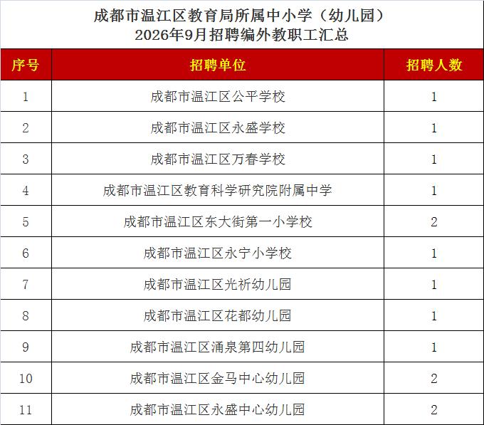 9月18日报名截止！成都市温江区中小学、幼儿园2026下半年面向社会公开招聘编外