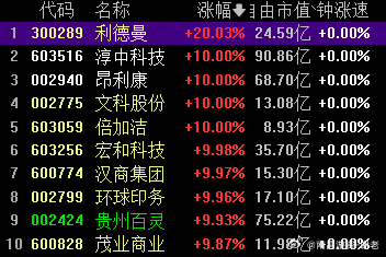 如果明天再次加大分歧的话，注意这几个二进3的大哥，可能会一个冲击7板以上的高度，