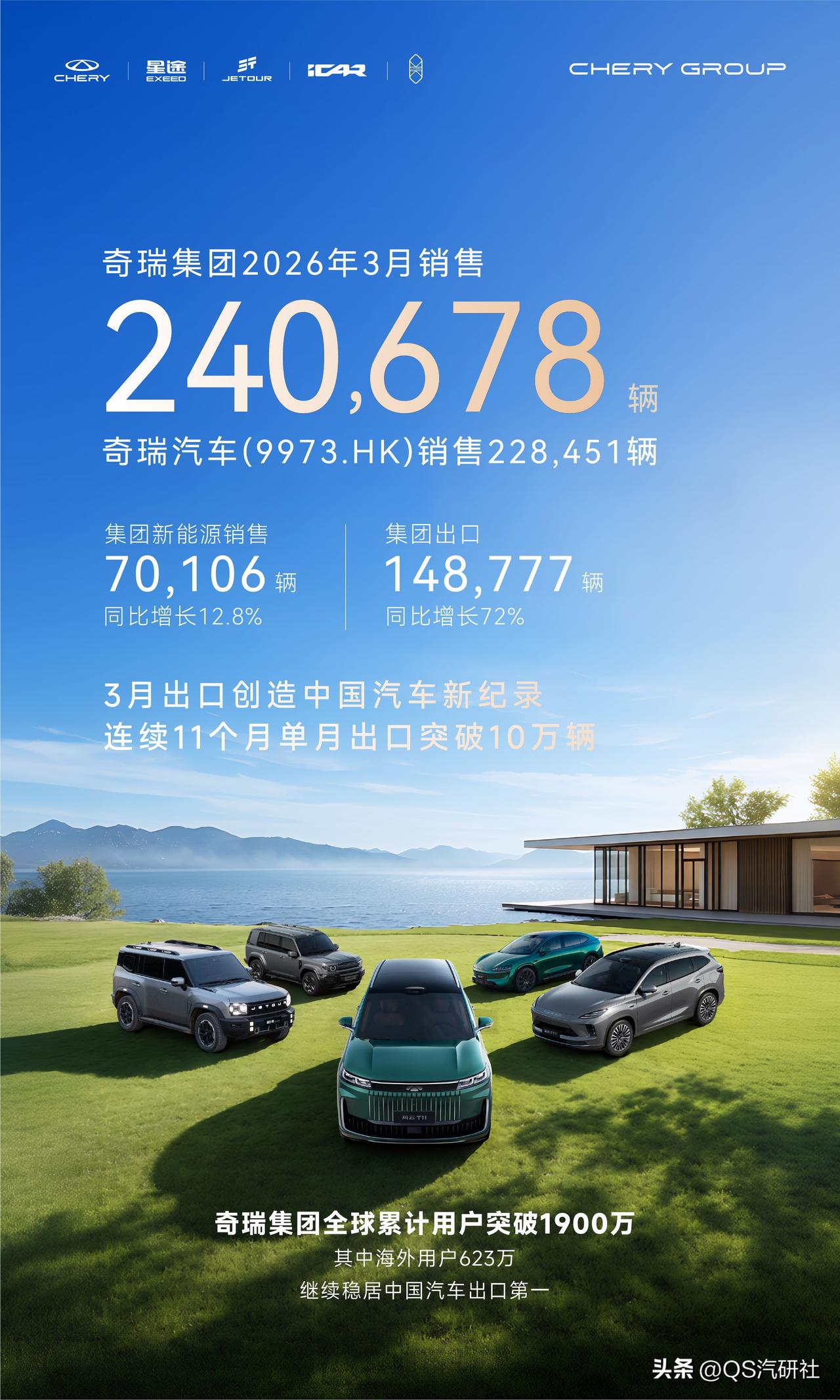 一季度累计销售60.2万辆
单月出口近15万辆创中国汽车新纪录