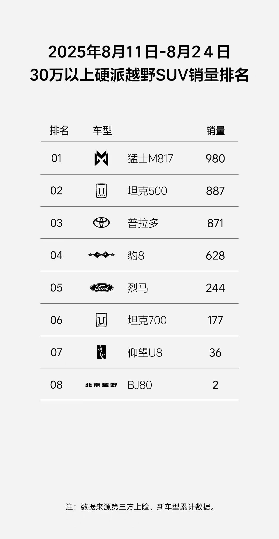 猛士M817  8月11日-24日         上市即登顶30万以上硬派越野