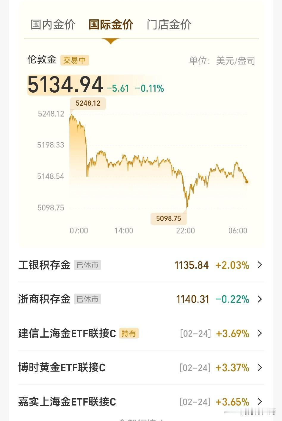 黄金价格不出所料，
今日2月25，微微下跌中，，，

昨天国内迎来春节后开盘第一