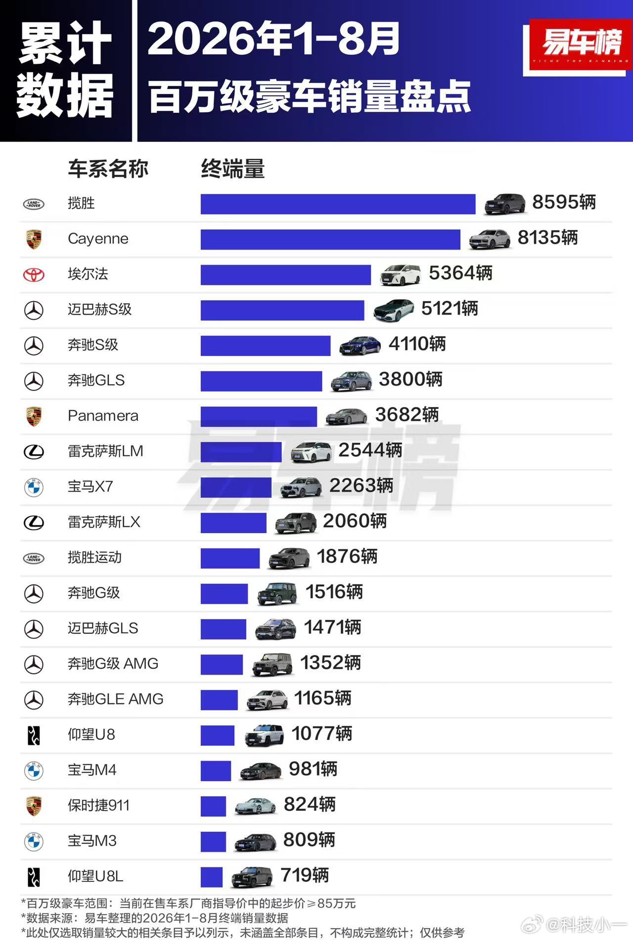 百万豪车前8个月销量榜单，国产品牌只有仰望入榜，仰望U8和仰望U8L表现不错。仰