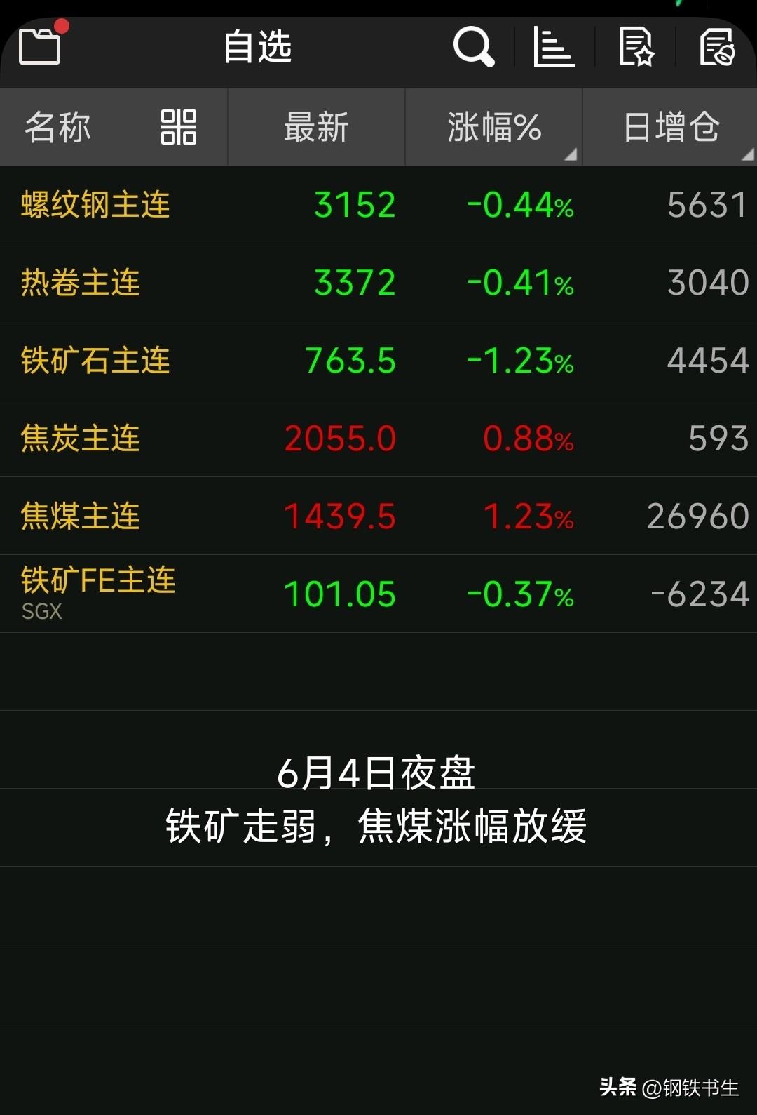 【6月5日钢坯早报】

昨天钢坯降10块

现迁安3020，松汀3030，厂外现