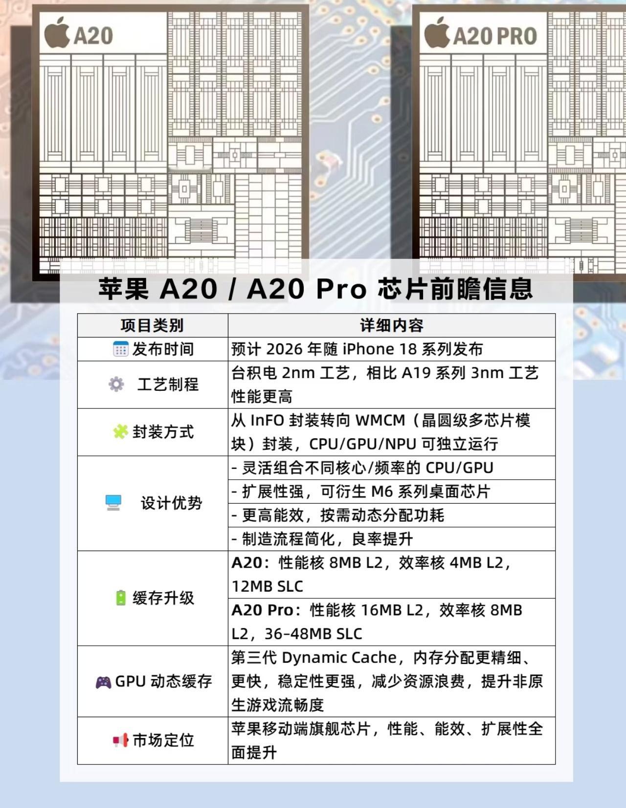 A20Pro芯片或采用台积电2nm工艺苹果 A20 系列是“架构+性能”的双重革