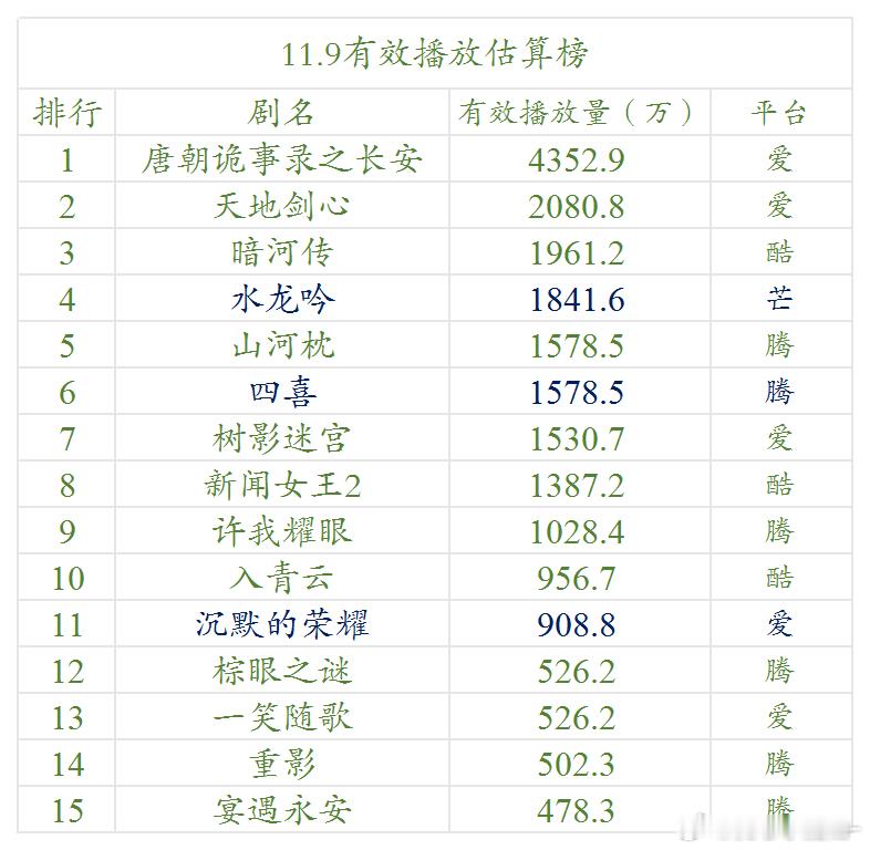11.9云合估算播放量 ​​​