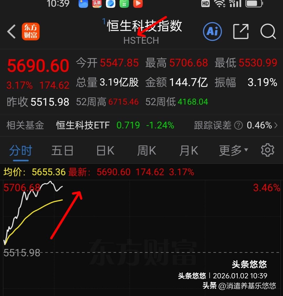 港股恒生科技 、A50期指、纳纳斯达克期指周五开盘直线拉升，恒生科技目前大涨超3
