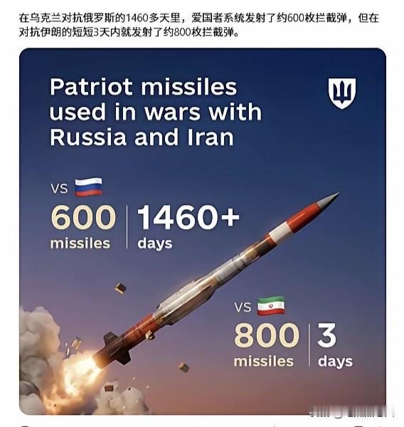 乌克兰抱怨说：在乌克兰对抗俄罗斯的1460多天里，爱国者系统发射了约600枚拦截