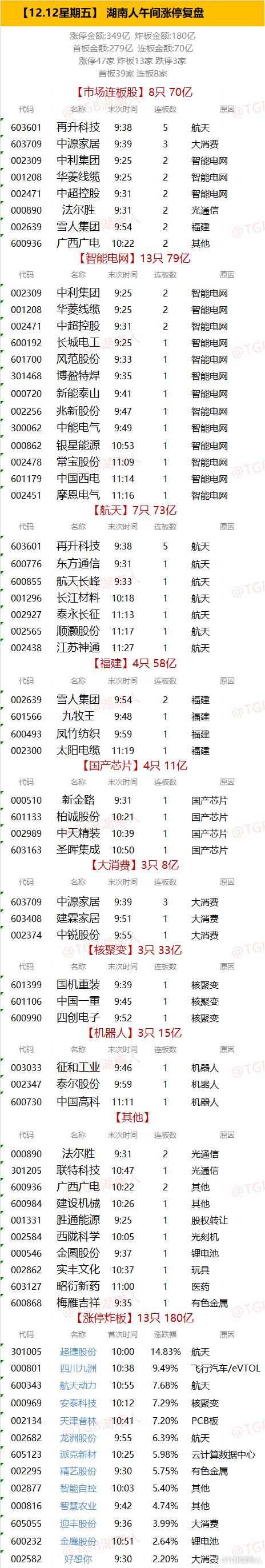 【12.12星期五】  湖南人午间涨停复盘  