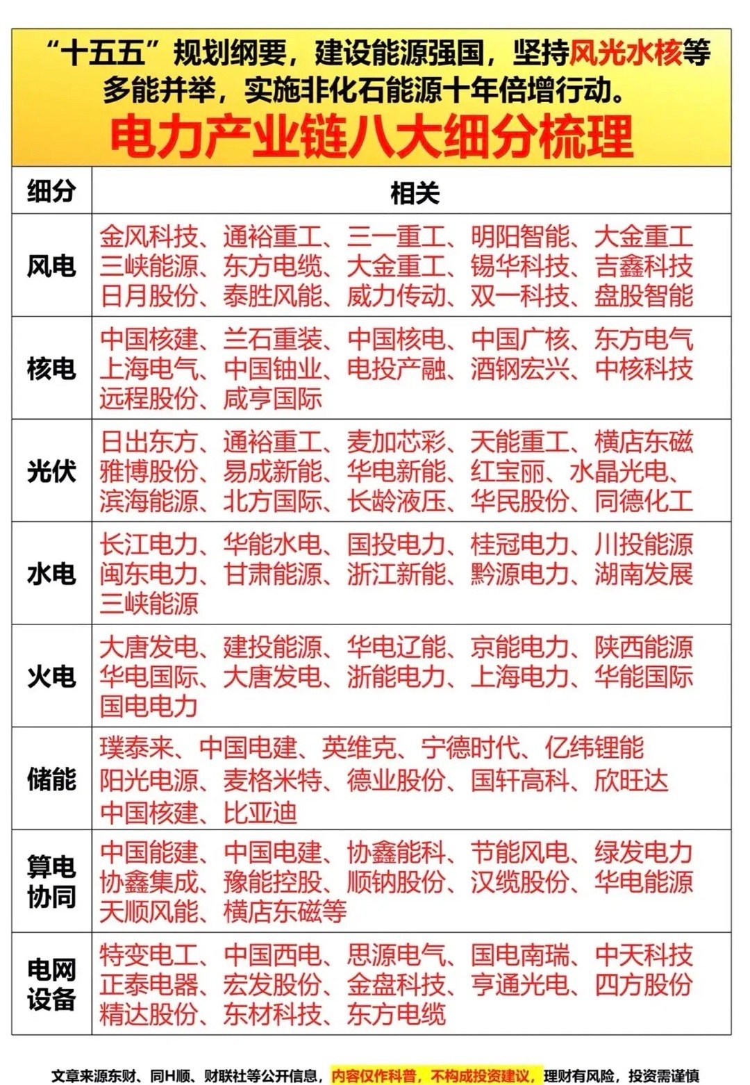 “十五五电力产业链八大细分梳理”，带你了解能源强国规划！🌞💡十五五”规划里电