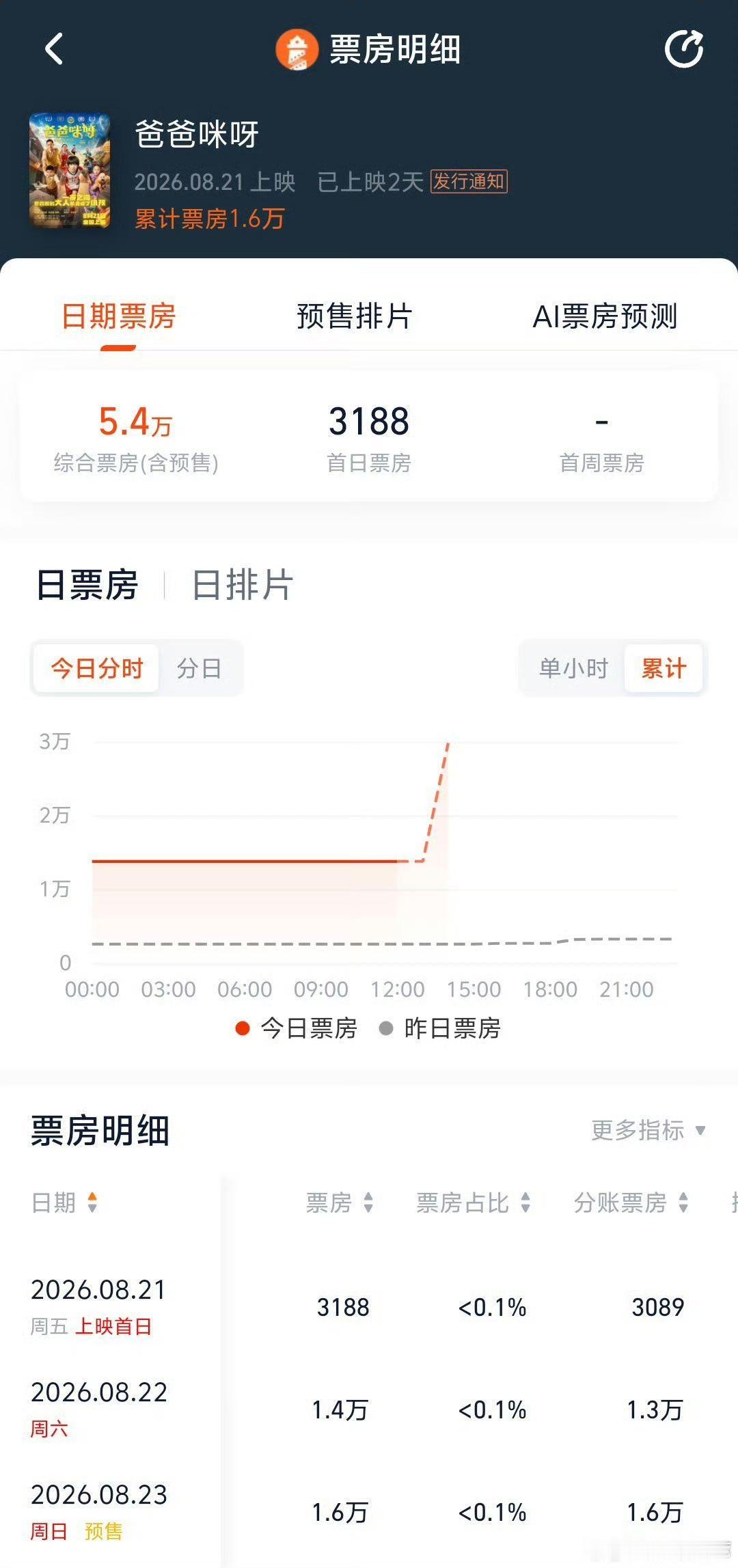 傅首尔的电影《爸爸咪呀》耗资5000万，首日票房3089 没有万！！堪称牛来2，