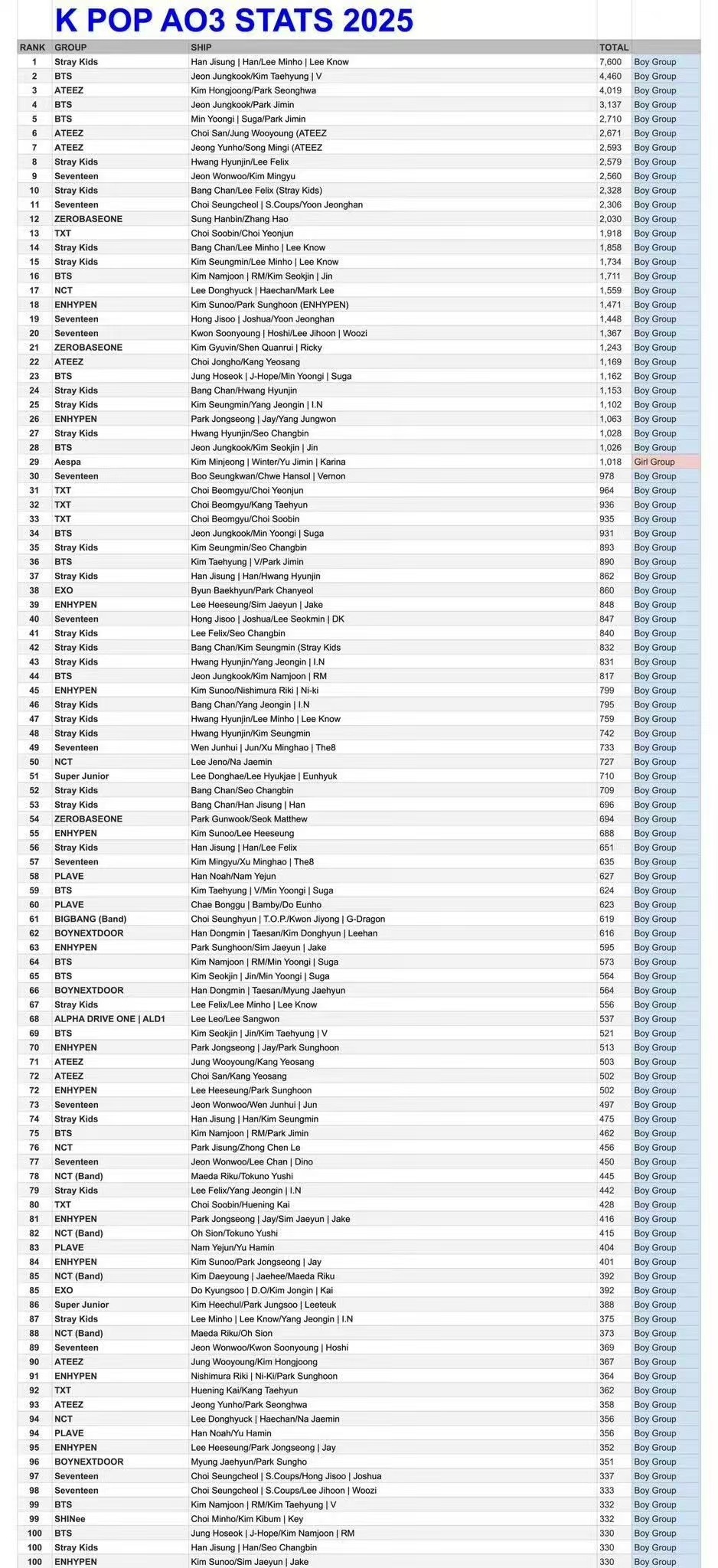 2025全年Ao3 KPOP 男团 CP总榜1️⃣韩知城&李旻浩2️⃣田柾国&金
