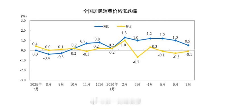 【国家统计局：7月居民消费价格同比涨0.5%】国家统计局数据显示，7月份，全国居