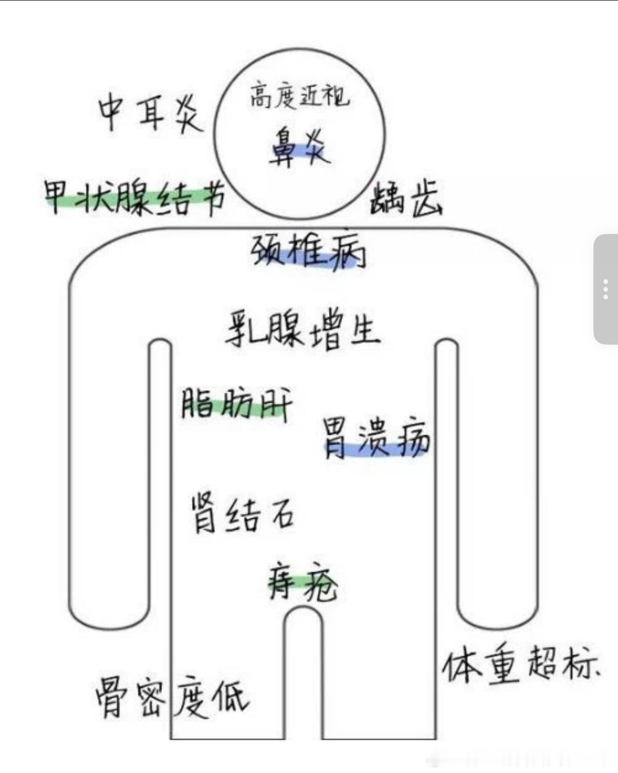 4823当代年轻人的体检报告 ​​​