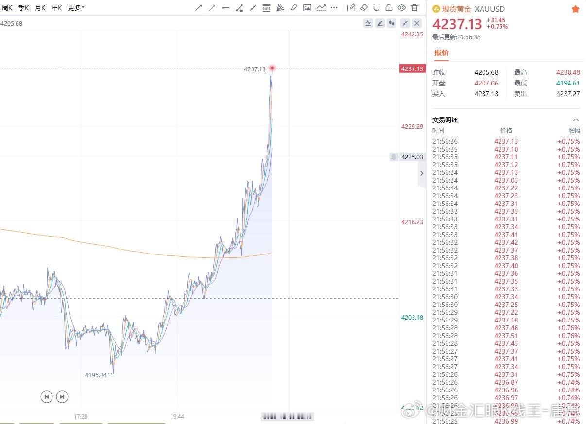 行情突破4236，那4243-4252位置今天也是势在必得能破位的。有些朋友问老