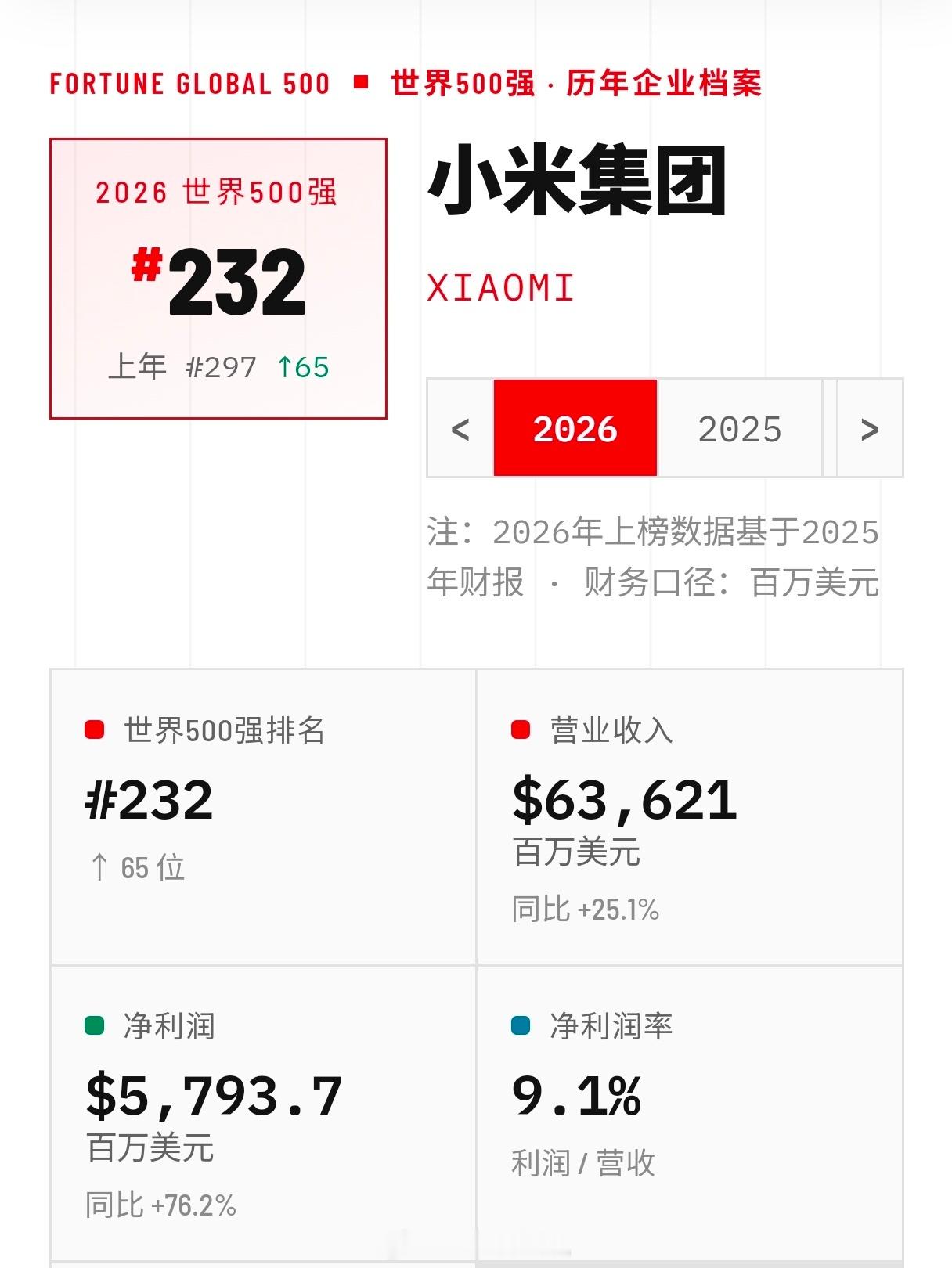 2026年财富世界500强出炉，小米232位（历史最高），提升65位，营收636