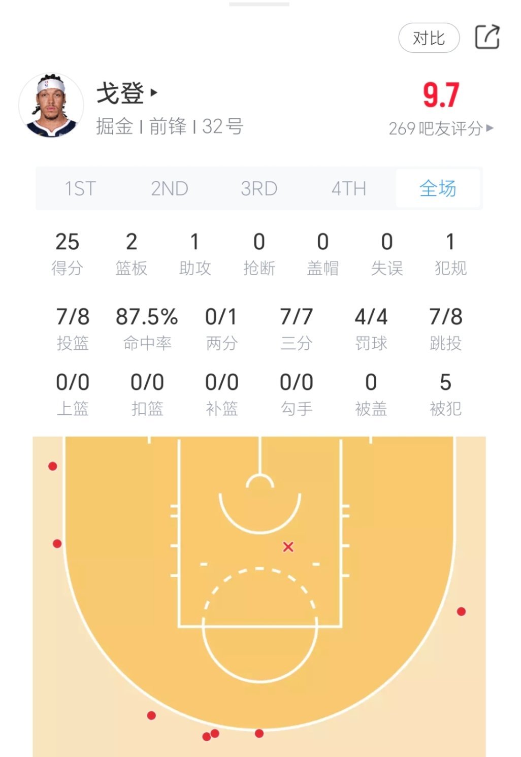 戈登半场三分7中7，拿到25分！掘金领先勇士9分！nba常规赛新赛季篮不住 ​​