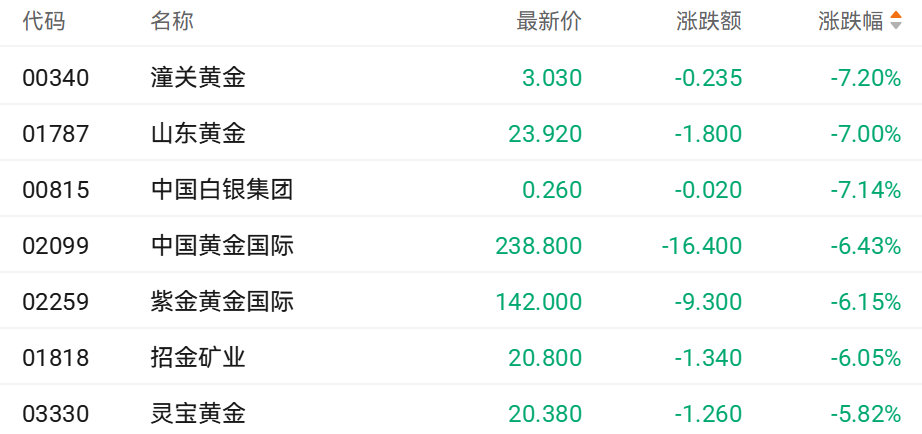 【黄金大跌原因找到了】受国际金价下跌影响，9月2日港股黄金股表现承压。截至发稿，