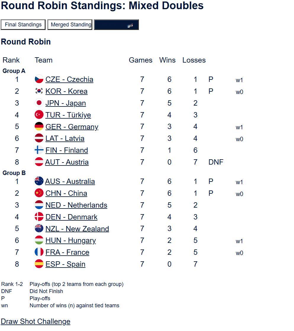 【奥运资格赛】澳大中国、捷克韩国晋级席位赛中国明天凌晨两点打韩国，中韩的胜者在九