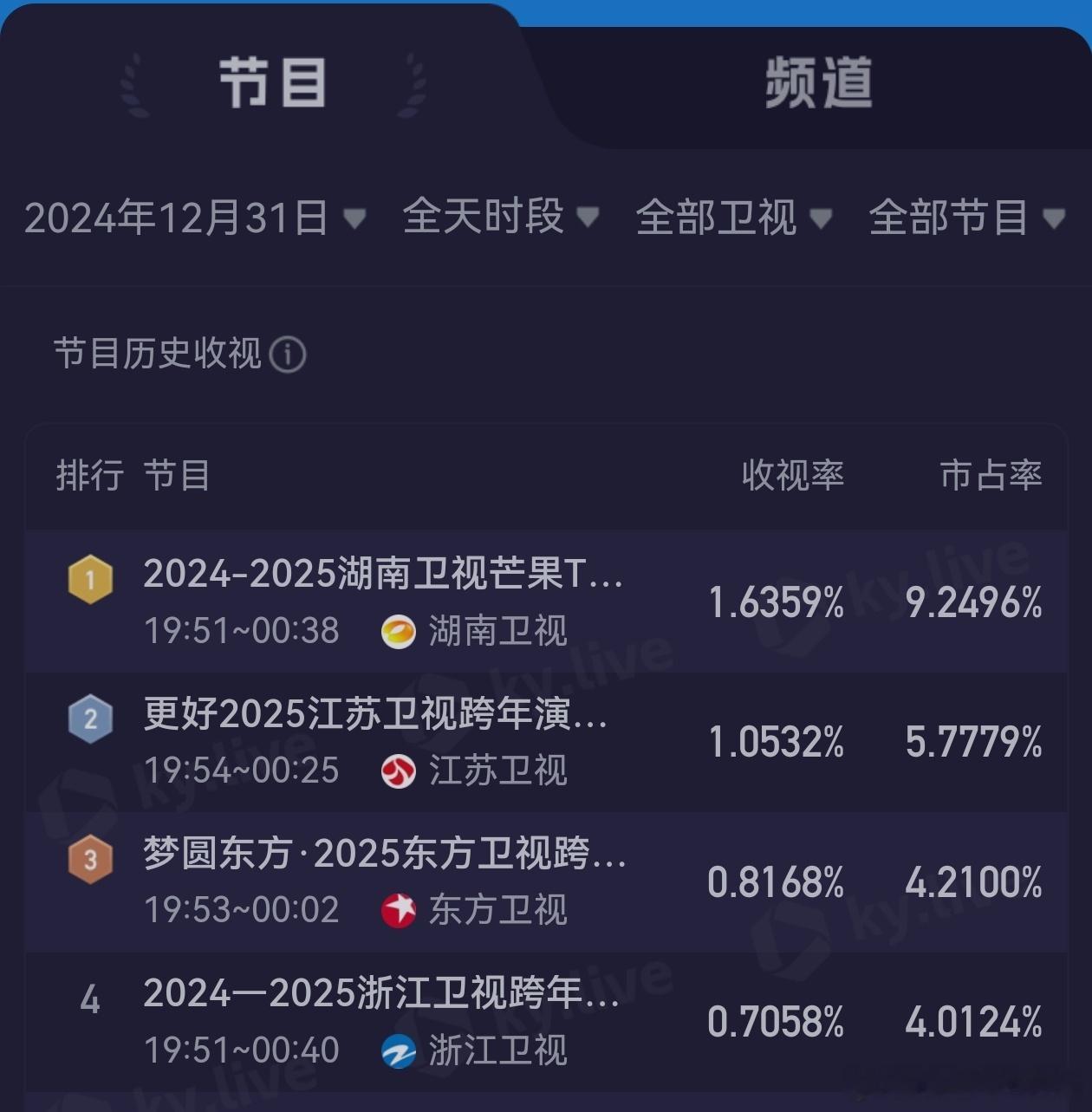 跨年收视率 湖南卫视跨年以平均1.63拿下全国收视第一！江苏卫视跨年以平均1.0