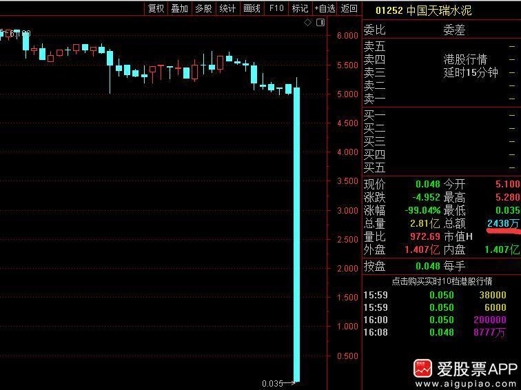 港股的中国天瑞水泥，尾盘10分钟跌了99%，市值从100多亿跌到1个多亿。港股是