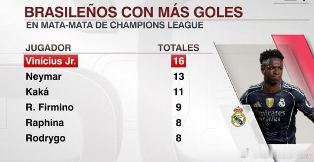 巴西球员欧冠淘汰赛进球榜：维尼修斯16球第1，内马尔13球第2北京时间3月18日