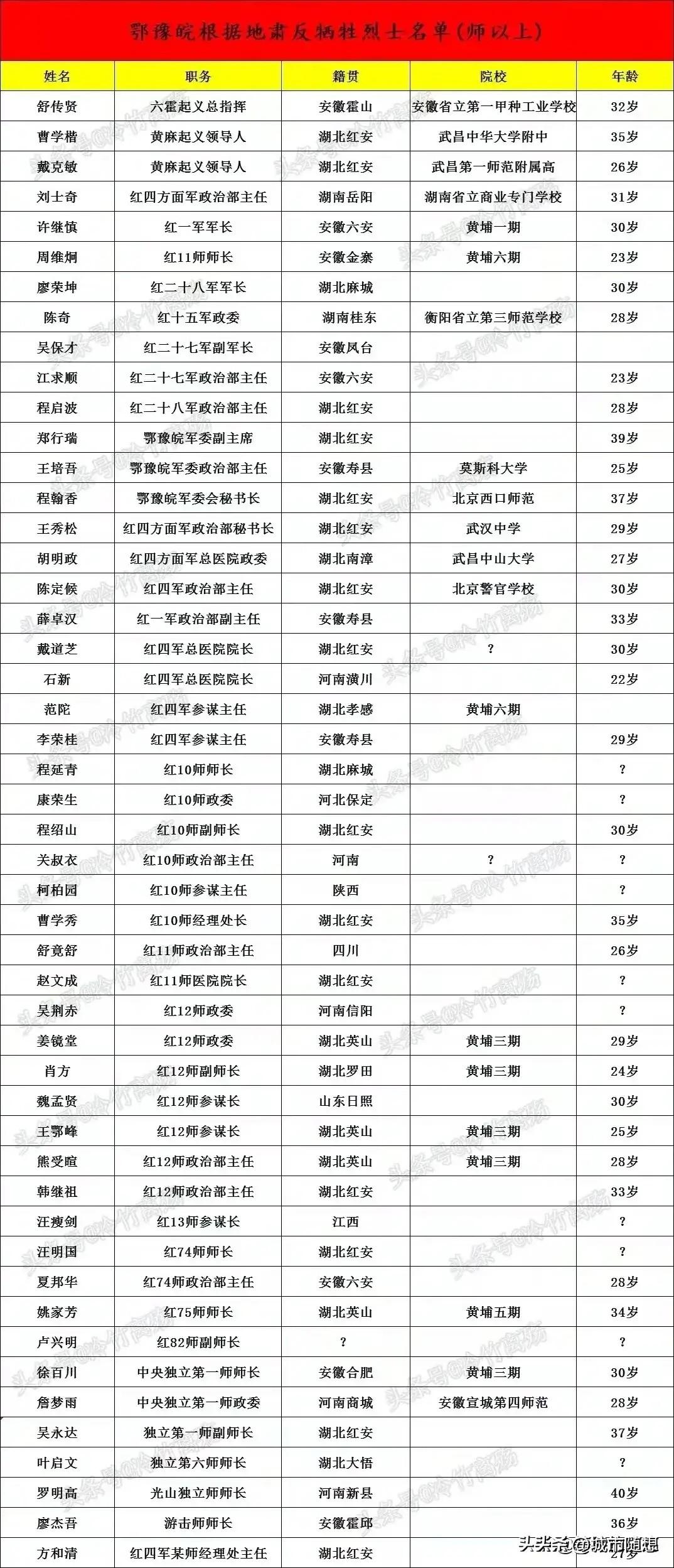张国焘这个叛徒到底杀害了我们多少干部？看完这幅图你就知道了张国焘所谓的“肃反运动