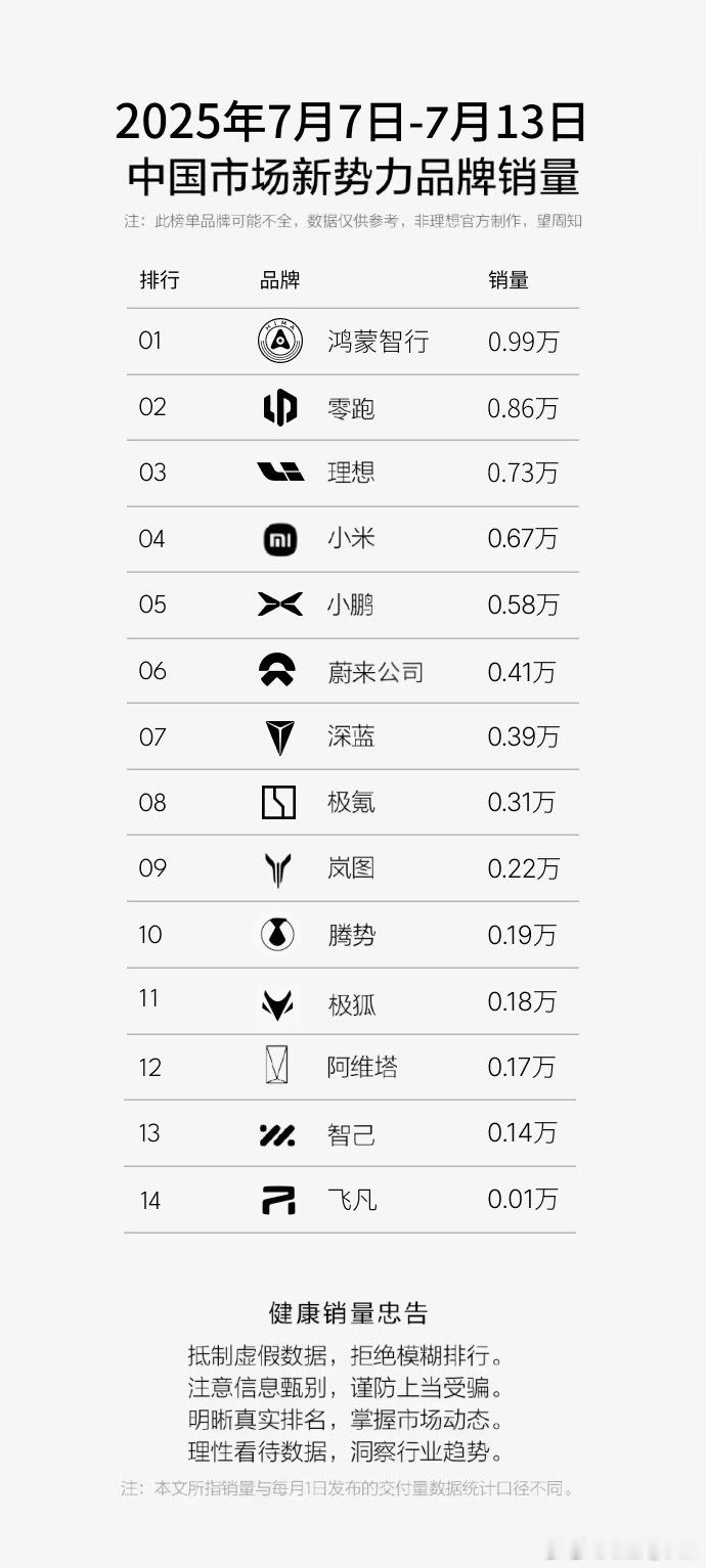 第 28 周（7.7-7.13）新势力品牌销量数据出炉- 鸿蒙智行 0.99万-