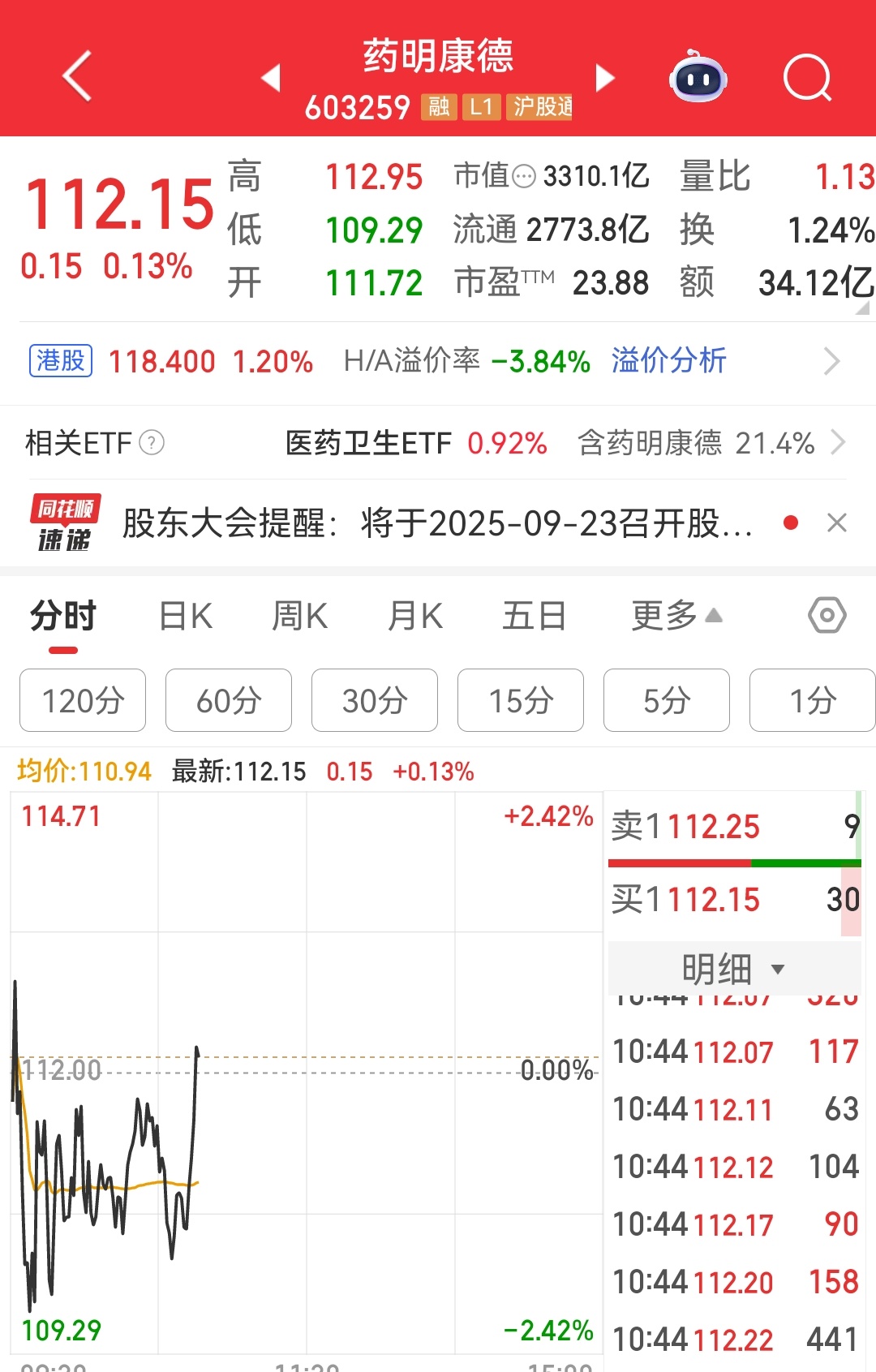 药明康德根本不给大跌的机会。一个药明康德，一个赛力斯。———韭菜闲聊，勿信！ ​