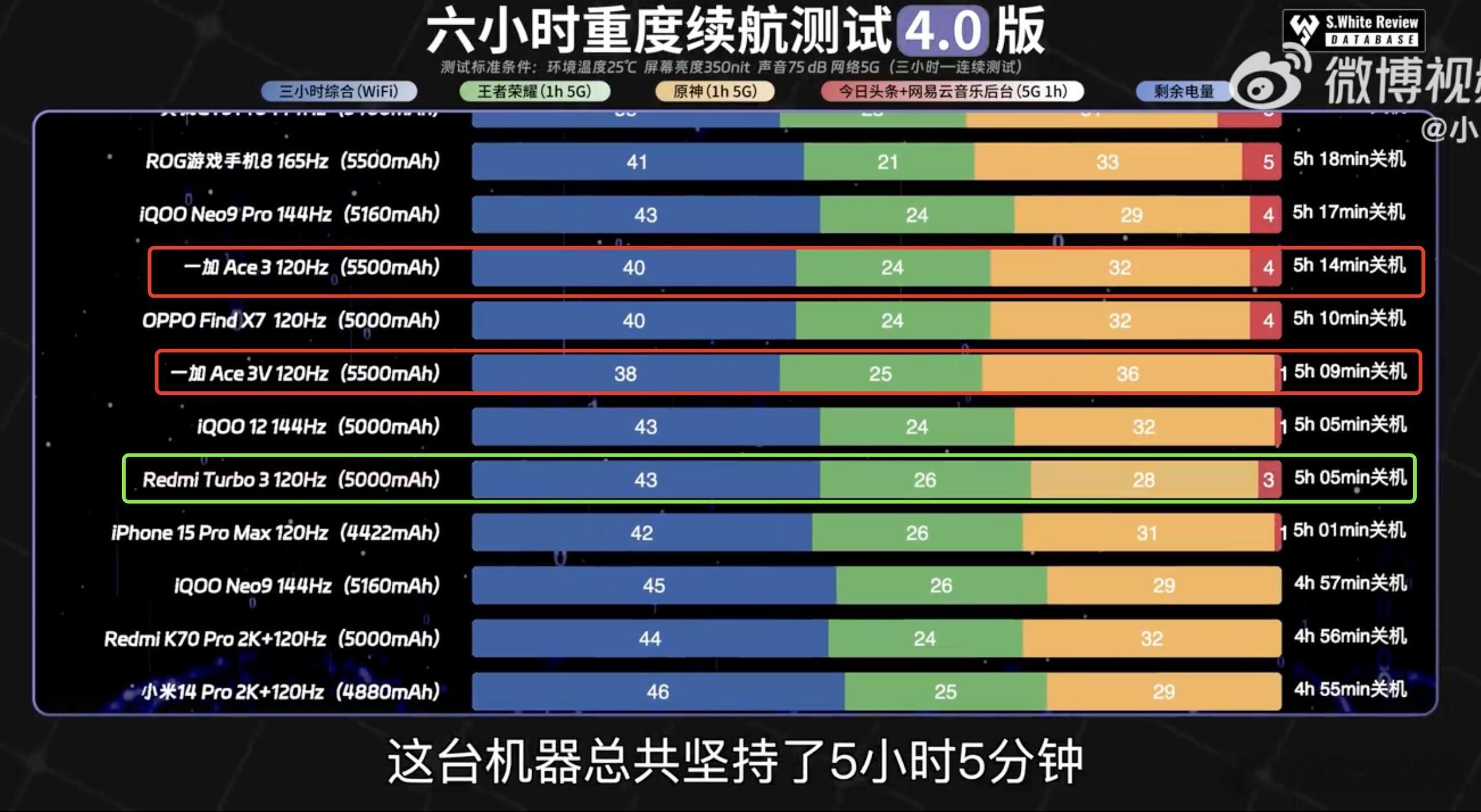 我有个疑问，为什么5500毫安大电池怎么只比 5000 毫安的 Turbo3 多