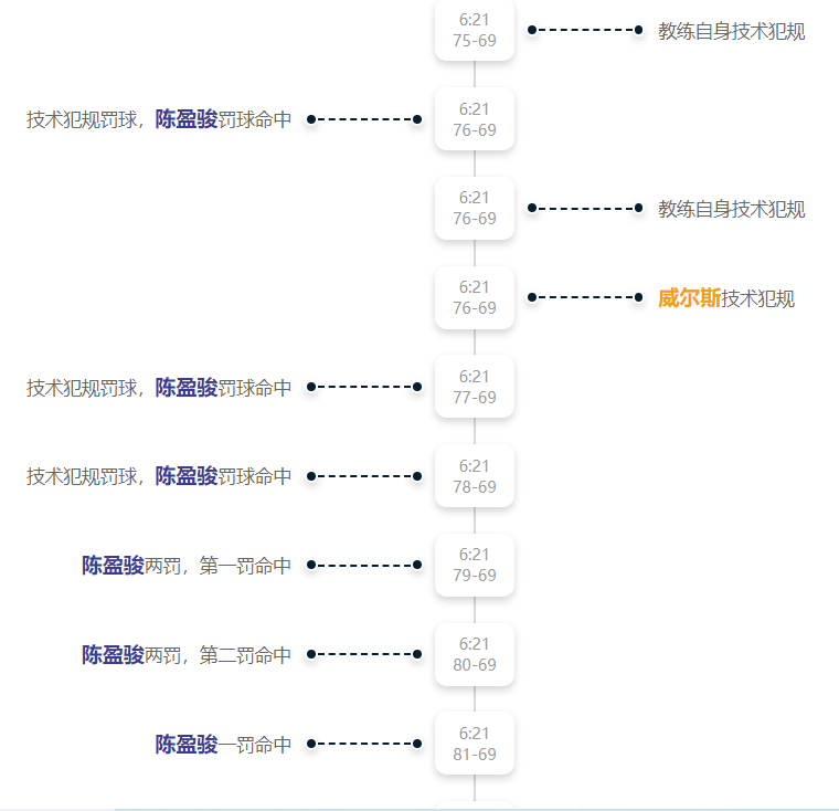 官方统计是连着给了6个罚球，1个抢篮板球犯规，3个技术犯规，咱也没看明白，咱也不