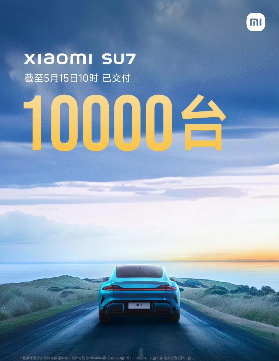 截止5月15日10点，小米Su7累计交付量突破10000台，创造新势力品牌首款车