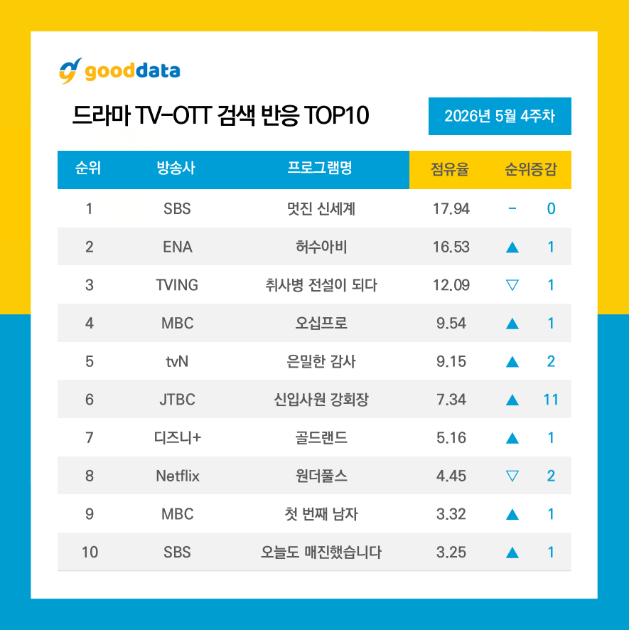 GOODDATA公布2026年5月第4周TV-OTT搜索榜TOP10、TV-OT