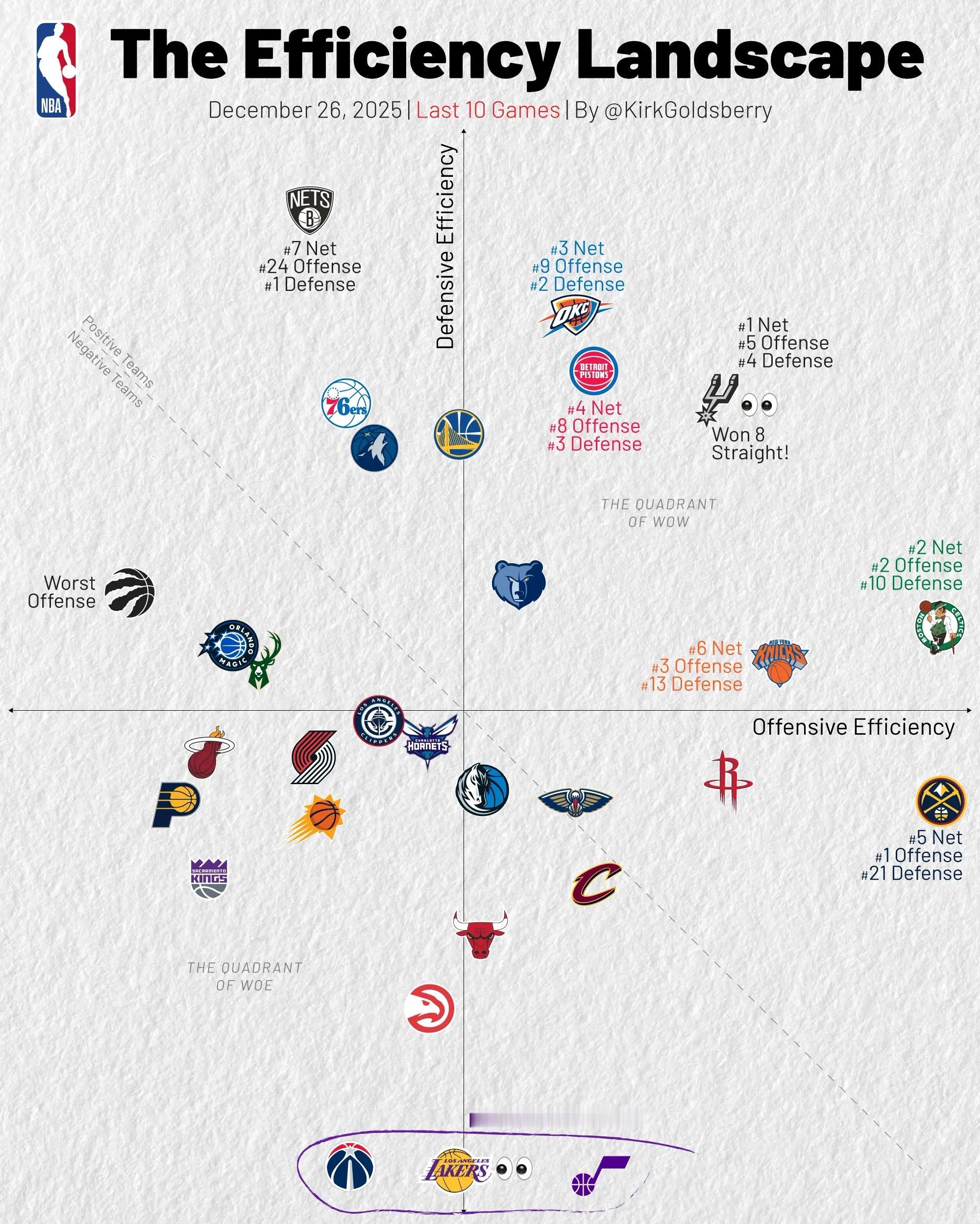 近十场比赛，湖人的防守水平和奇才爵士并列联盟垫底湖人状态nba圣诞大战