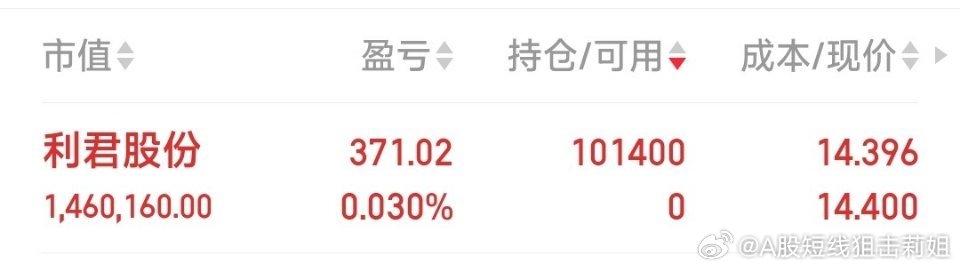 早盘买的利君股份 ​​​