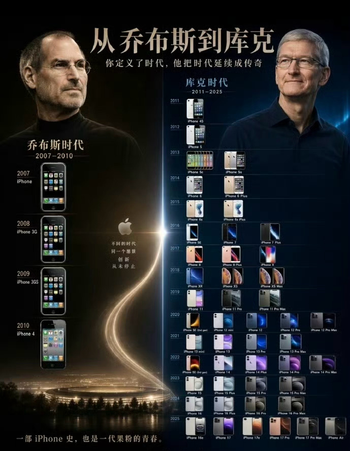 库克最后一届WWDC 打江山容易，守江山难，库克是比乔布斯更成功的商人。今年的W