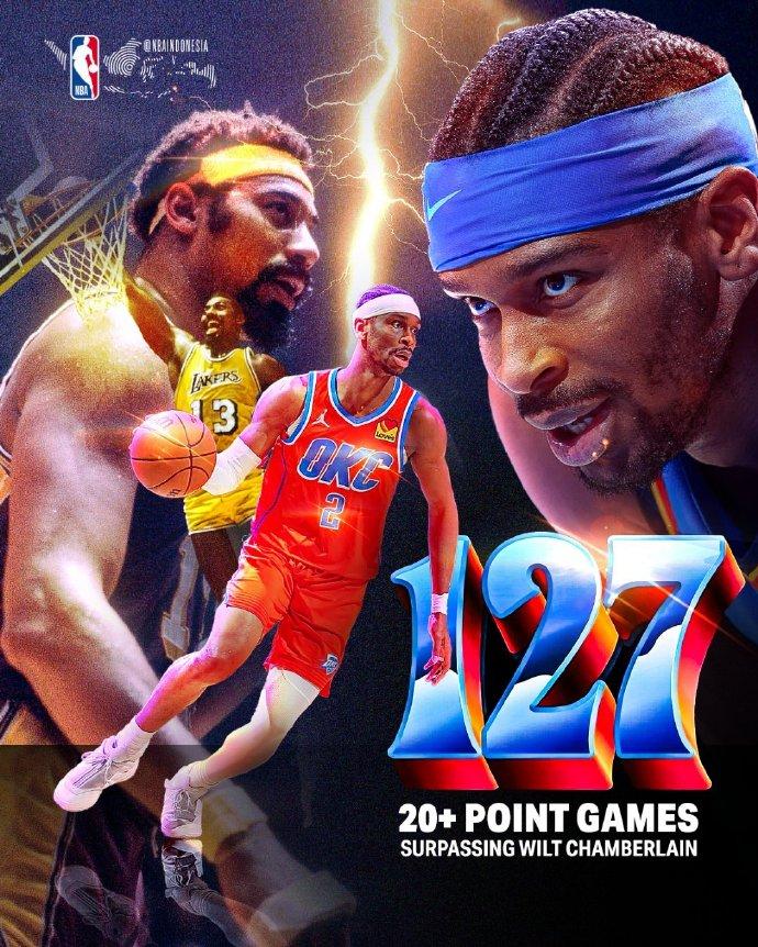 NBA历史连续20+得分排名：
1、亚历山大——127场
2、张伯伦——126场