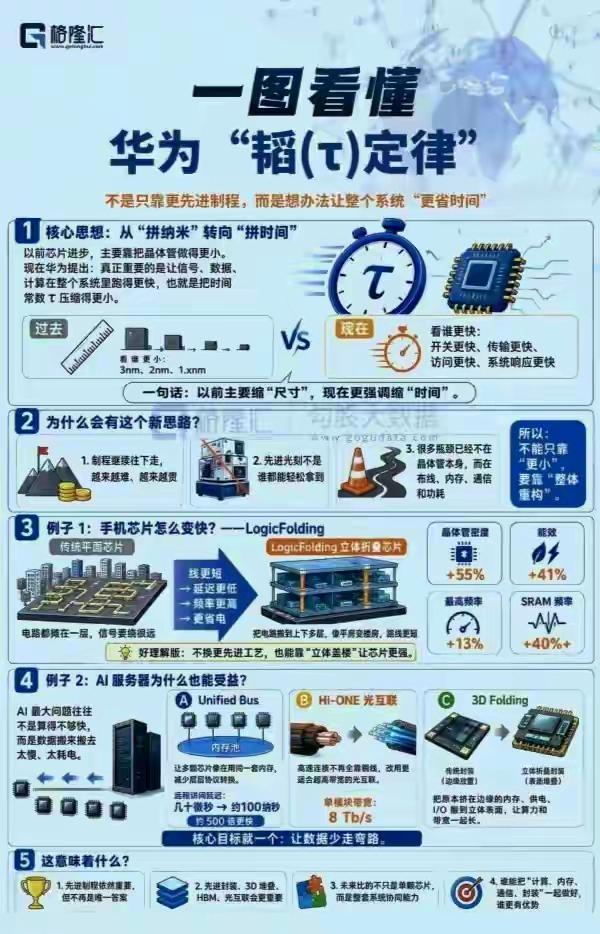 阿斯麦和台积电估计要慌了！华为不愧是中国高科技的急先锋，成功研究出“韬定律”，以
