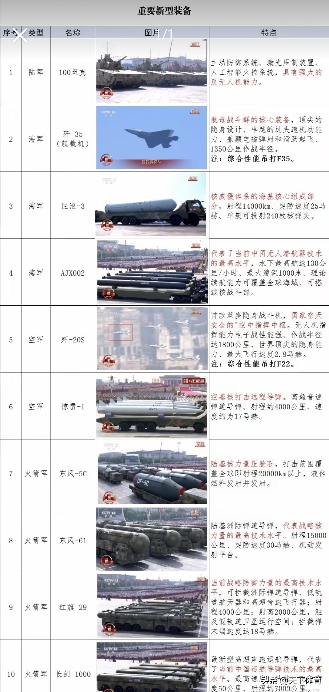 9月3日亮相的10大最新装备利器：讨论最为热烈的是火箭军的两款重磅压舱基石，东风