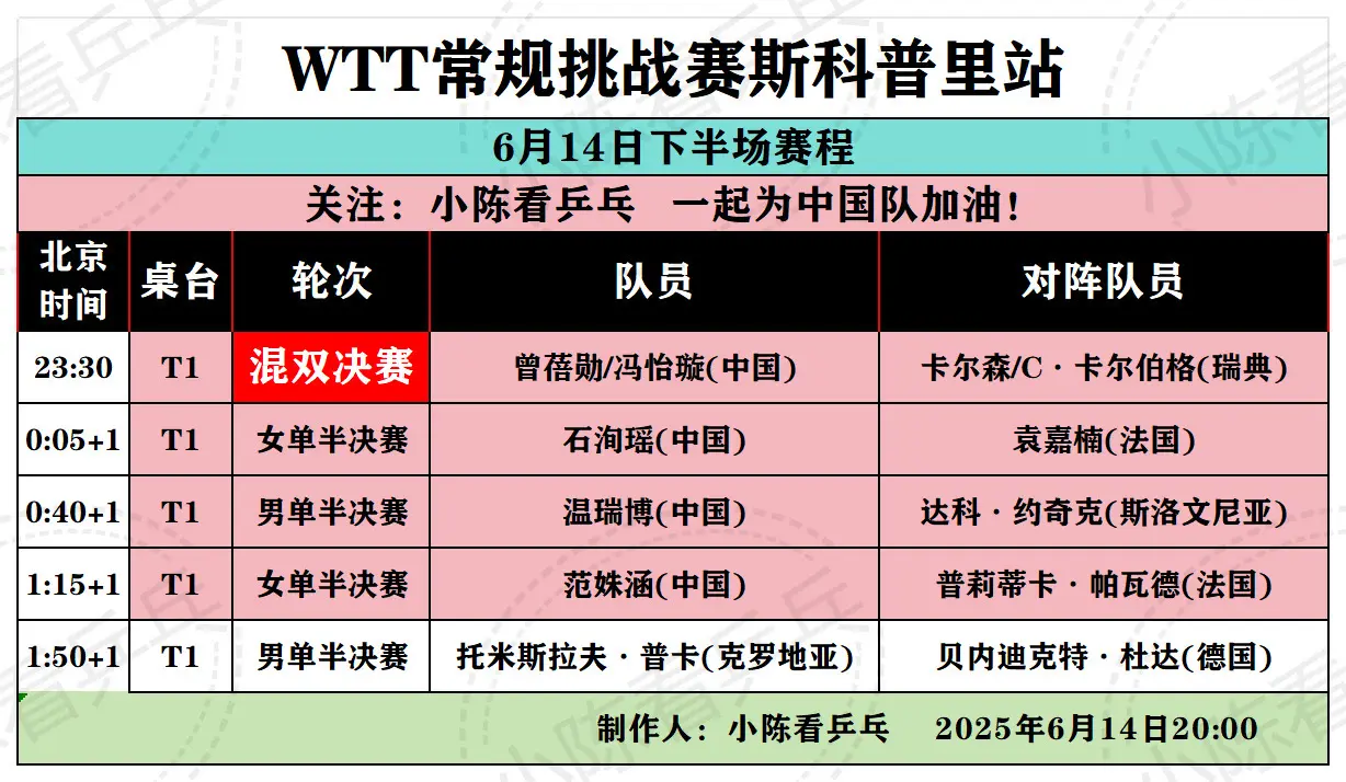 WTT斯科普里常规挑战赛14日下半场赛程。WTT斯科普里常规挑战赛6月...