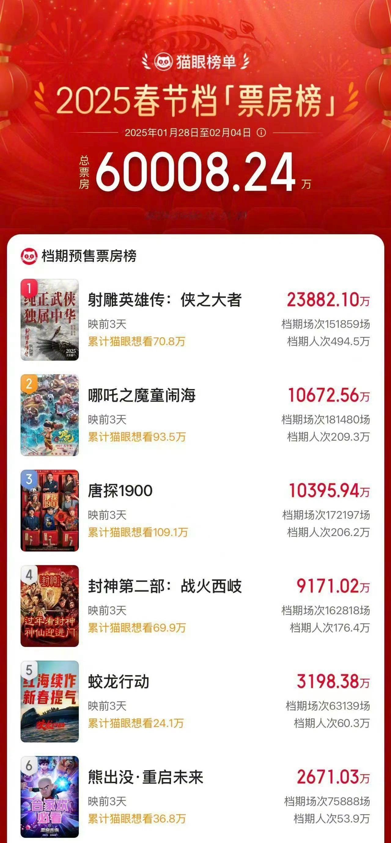 蛇年春节档整体预售目前已突破6亿。亿元单位以上预售已有三部影片，《封神2》也快了