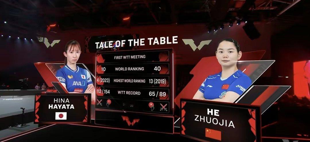 打满五局！单局大战34分！何卓佳2比3憾负早田希娜早田希娜乒乓球 北京时间2月2