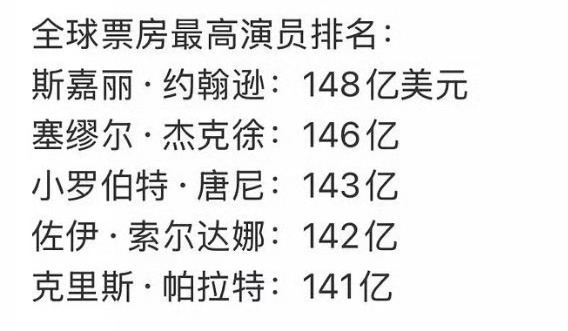 全球票房最高演员排名！斯嘉丽成全球票房最高演员 ​​​