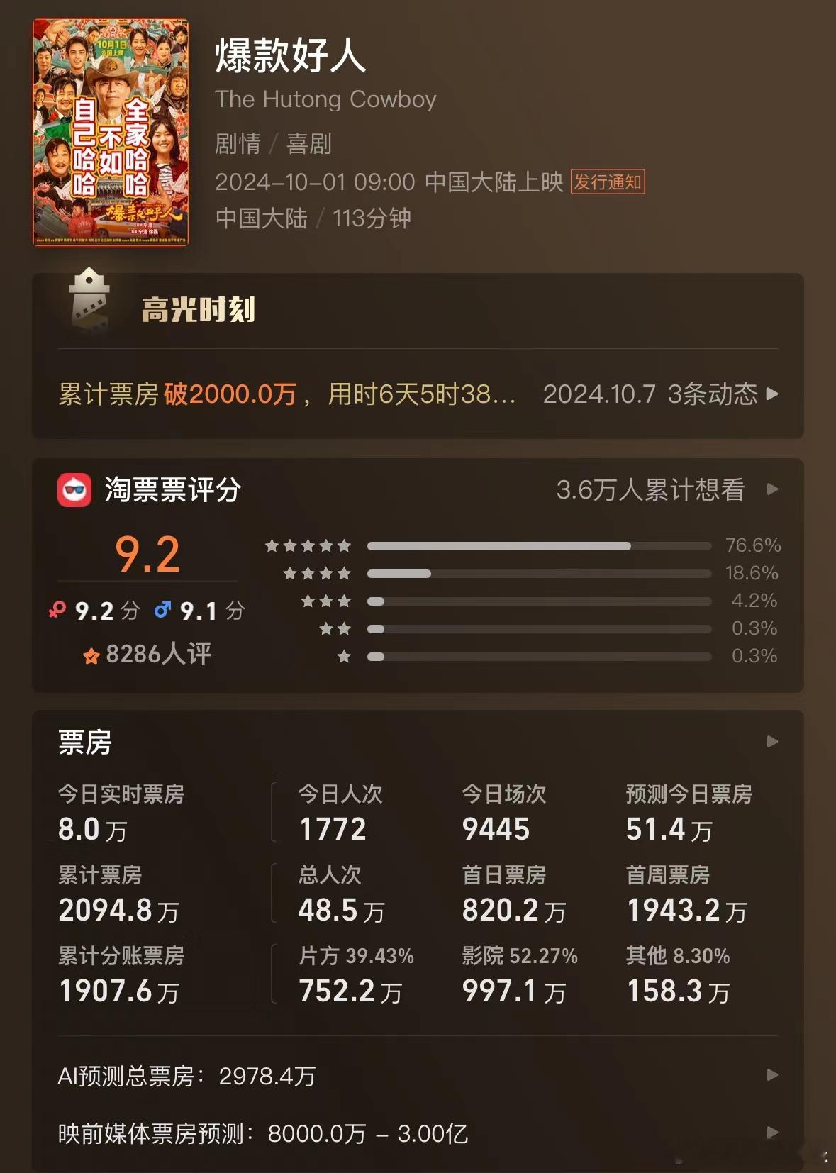 【#爆款好人为何遇冷#】#爆款好人票房仅2000多万#《爆款好人》这部原本被寄予