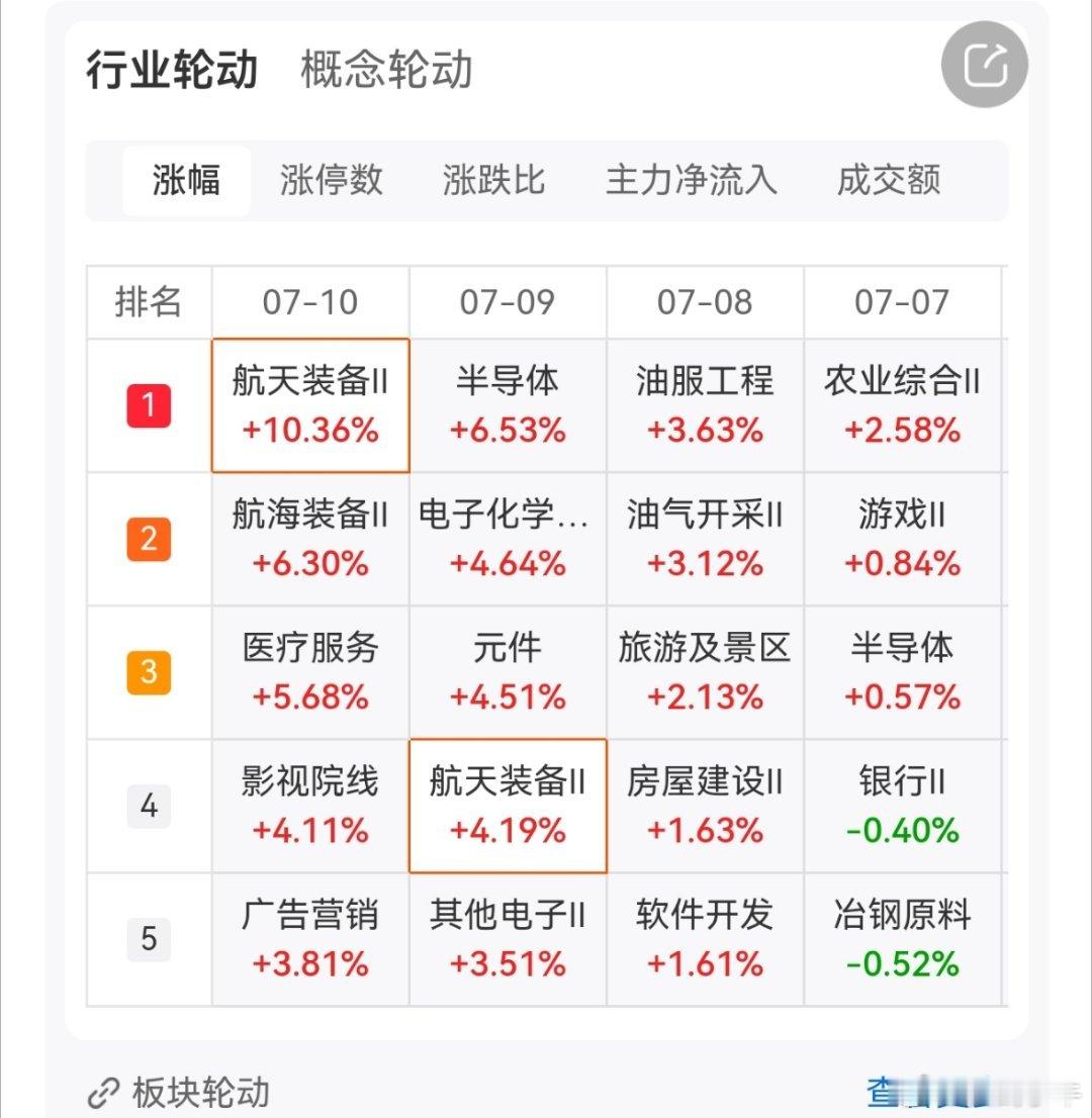 沪深京三市成交额达到3.41万亿，较昨日放量4784亿。行业板块多数收涨，航天装