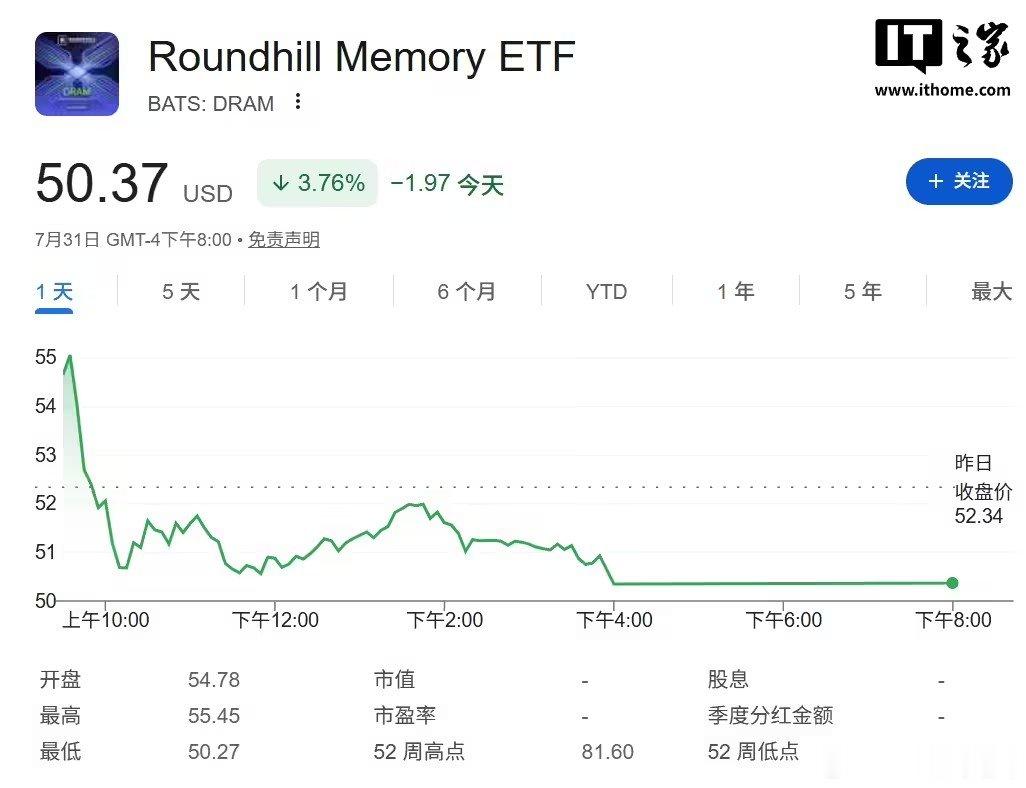 【全球最火内存ETF再度纳入长鑫科技】长鑫科技跻身DRAM第八大重仓8月3日消息