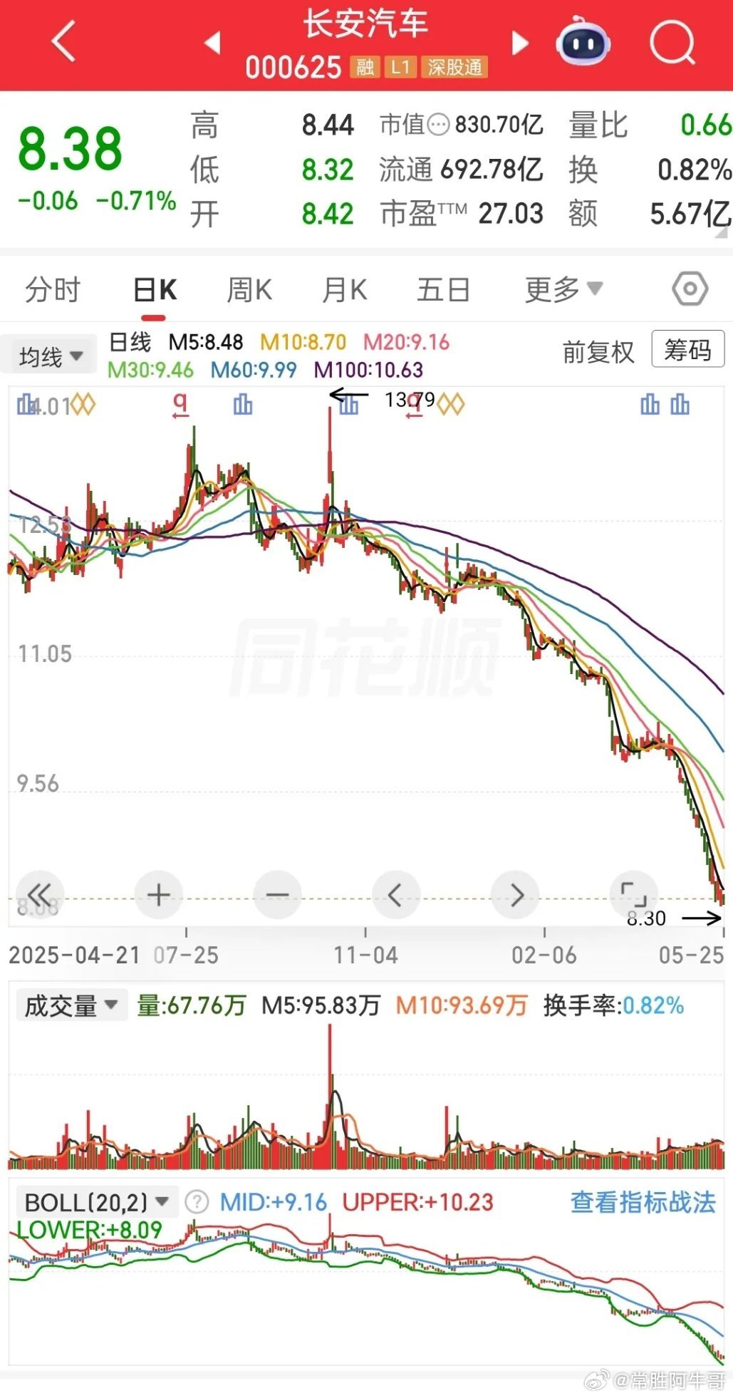 长安汽车走势着实意外，股价持续阴跌再探低位，全部均线呈空头压制，长期下跌趋势。当