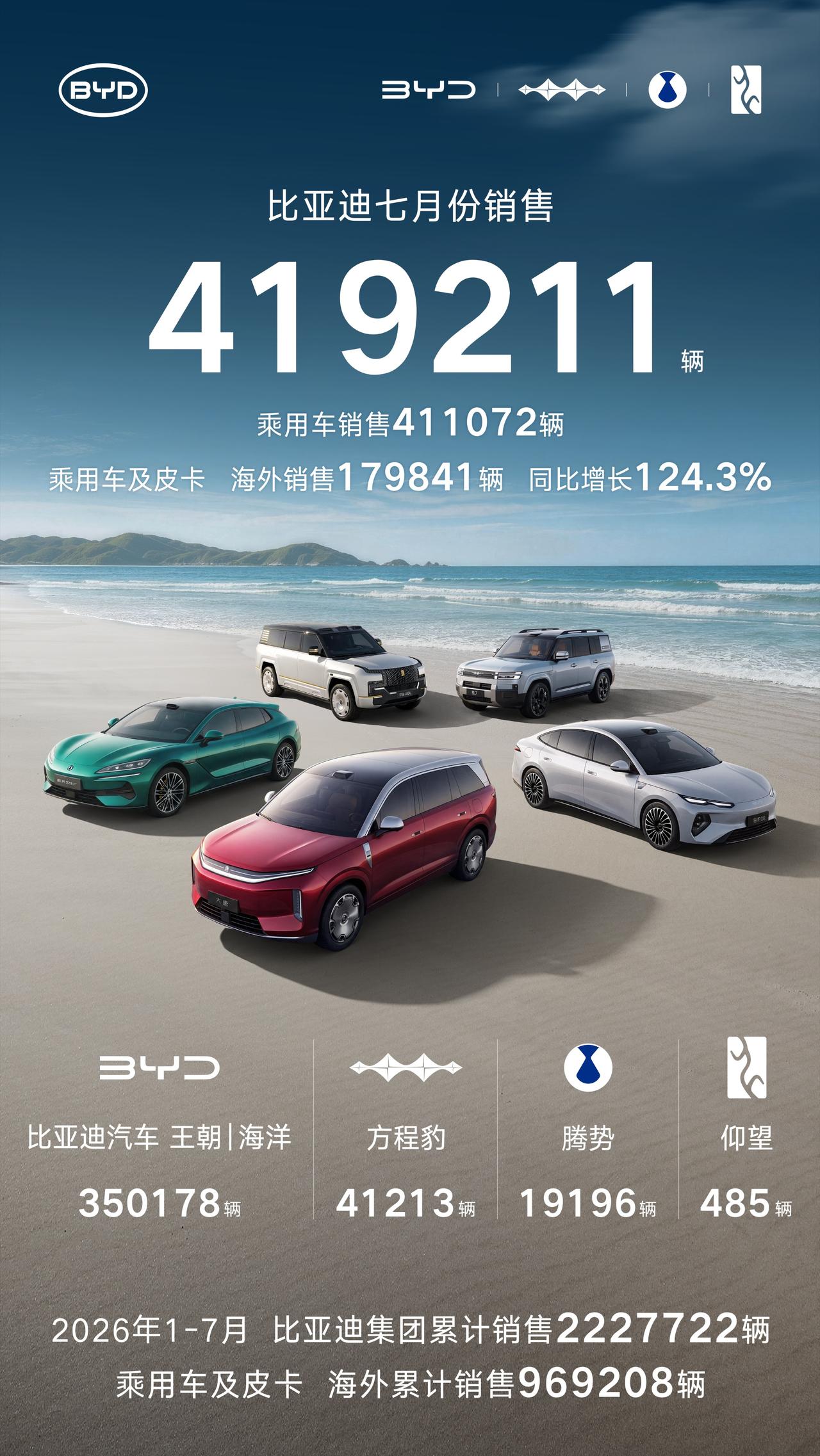 幸好这次海外销量托底，要不然这次比亚迪真的要走下坡路了！
目前比亚迪在海外市场遍