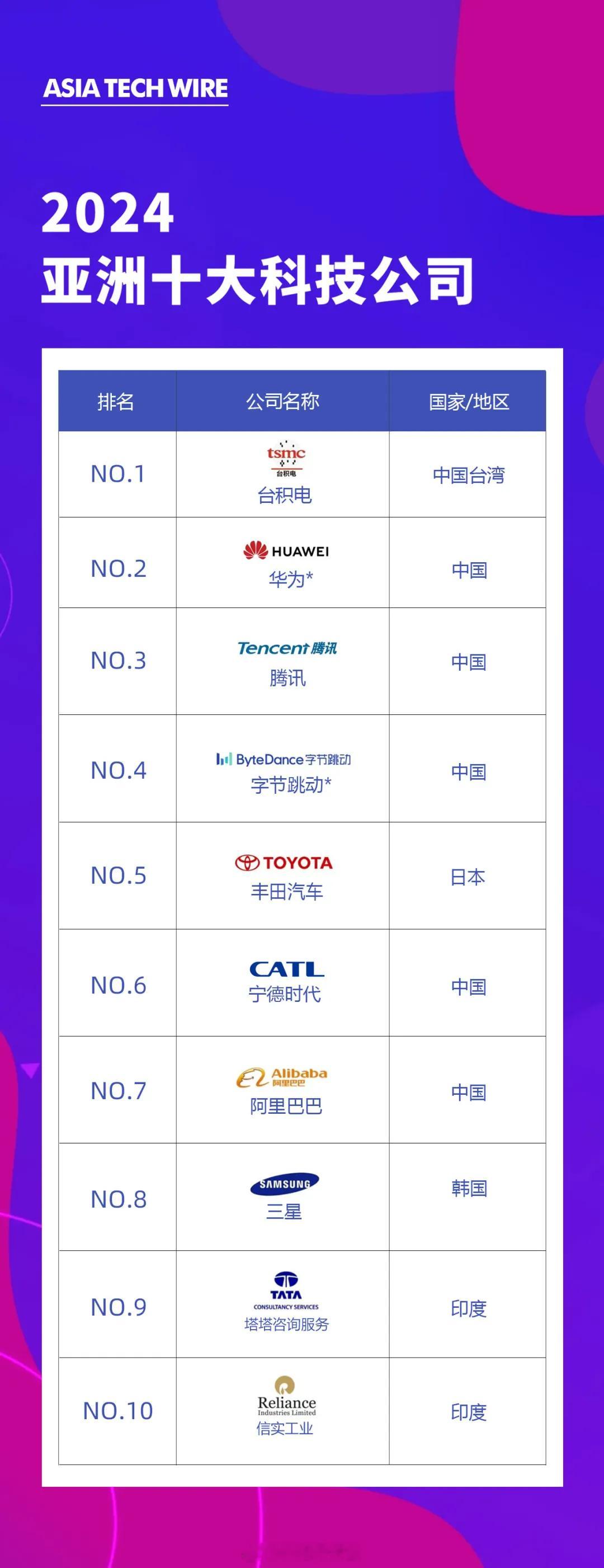 最新Asia Tech Wire（ATW）根据公司市值或估值及其市值增长变化，评