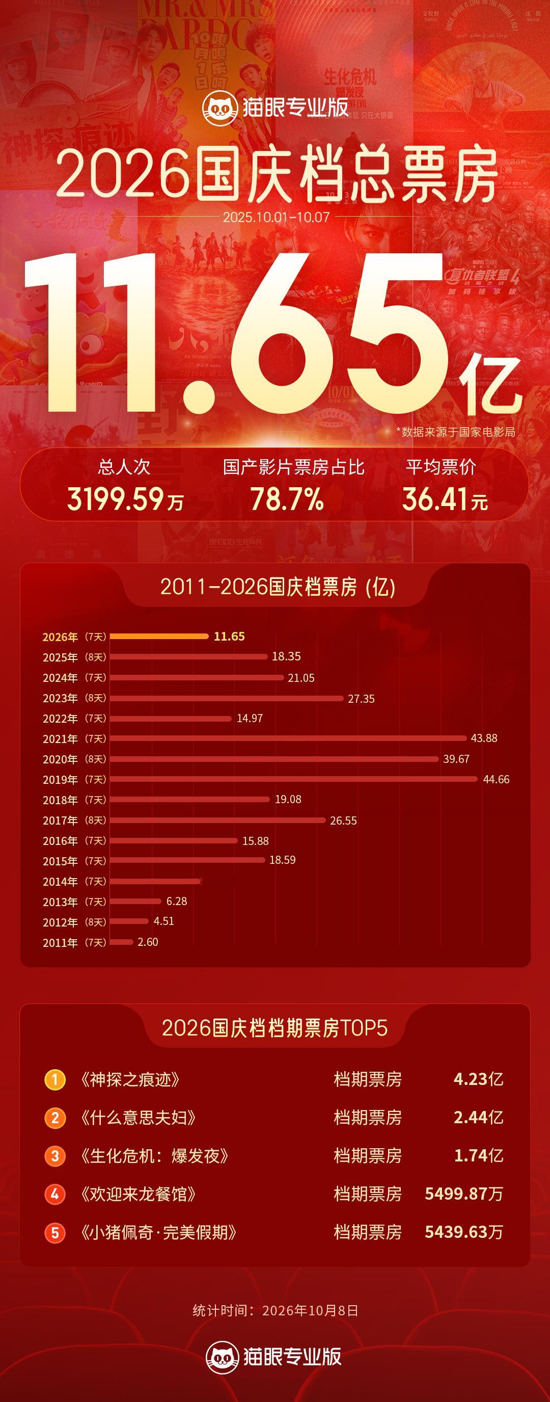 2026国庆档总票房11.65亿 猫眼专业版实时见证，根据国家电影局统计，202