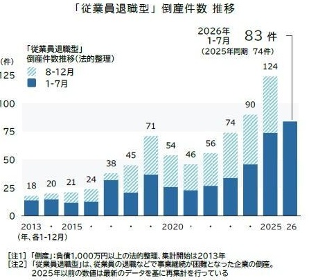 日本因“员工离职”导致人手不足的破产案例持续激增2026年1月至7月，日本因员工